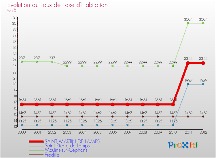 Evolution du taux de la taxe d'habitation pour SAINT-MARTIN-DE-LAMPS et les communes proches Comparaison des taux de la taxe d'habitation pour SAINT-MARTIN-DE-LAMPS et les communes voisines