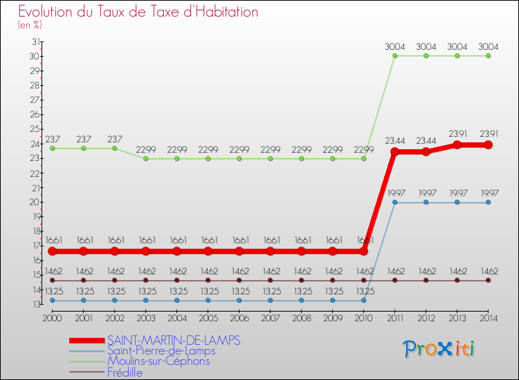 Evolution du taux de la taxe d'habitation pour SAINT-MARTIN-DE-LAMPS et les communes proches de 2000 à 2014 Comparaison des taux de la taxe d'habitation pour SAINT-MARTIN-DE-LAMPS et les communes voisines de 2000 à 2014