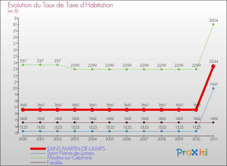 Evolution du taux de la taxe d'habitation pour SAINT-MARTIN-DE-LAMPS et les communes proches Comparaison des taux de la taxe d'habitation pour SAINT-MARTIN-DE-LAMPS et les communes voisines