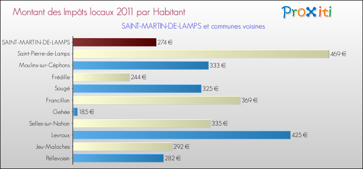 Montant des impôts locaux par Habitant pour SAINT-MARTIN-DE-LAMPS et les communes proches Comparaison des impôts locaux par habitant pour SAINT-MARTIN-DE-LAMPS et les communes voisines