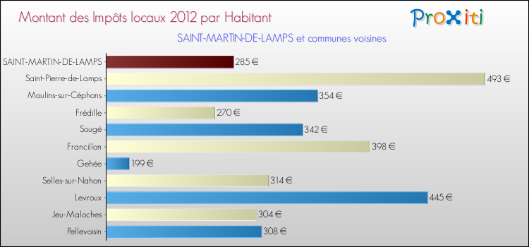 Montant des impôts locaux par Habitant pour SAINT-MARTIN-DE-LAMPS et les communes proches Comparaison des impôts locaux par habitant pour SAINT-MARTIN-DE-LAMPS et les communes voisines