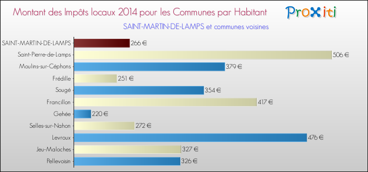 Montant des impôts locaux par Habitant pour SAINT-MARTIN-DE-LAMPS et les communes proches en 2014 Comparaison des impôts locaux par habitant pour SAINT-MARTIN-DE-LAMPS et les communes voisines en 2014