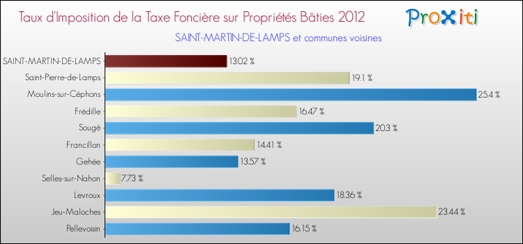 Taux d'imposition de la taxe foncière sur le bati 2012 pour SAINT-MARTIN-DE-LAMPS et les communes proches Comparaison des taux d'imposition de la taxe foncière sur le bati 2012 pour SAINT-MARTIN-DE-LAMPS et les communes voisines