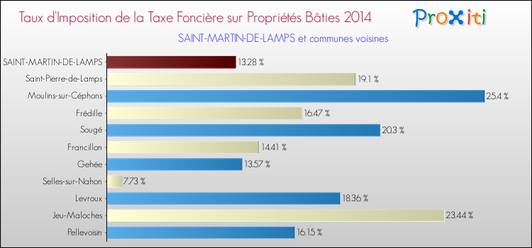 Taux d'imposition de la taxe foncière sur le bati 2014 pour SAINT-MARTIN-DE-LAMPS et les communes proches Comparaison des taux d'imposition de la taxe foncière sur le bati 2014 pour SAINT-MARTIN-DE-LAMPS et les communes voisines