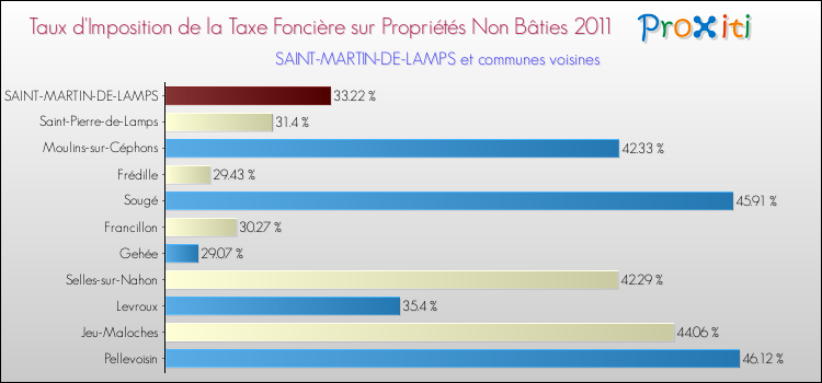 Taux d'imposition de la taxe foncière sur les immeubles et terrains non batis 2011 pour SAINT-MARTIN-DE-LAMPS et les communes proches Comparaison des taux d'imposition de la taxe foncière sur les immeubles et terrains non batis 2011 pour SAINT-MARTIN-DE-LAMPS et les communes voisines
