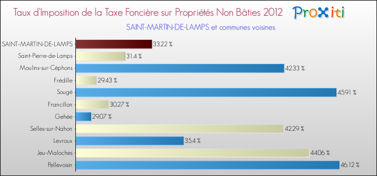 Taux d'imposition de la taxe foncière sur les immeubles et terrains non batis 2012 pour SAINT-MARTIN-DE-LAMPS et les communes proches Comparaison des taux d'imposition de la taxe foncière sur les immeubles et terrains non batis 2012 pour SAINT-MARTIN-DE-LAMPS et les communes voisines