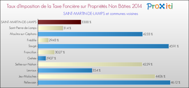 Taux d'imposition de la taxe foncière sur les immeubles et terrains non batis 2014 pour SAINT-MARTIN-DE-LAMPS et les communes proches Comparaison des taux d'imposition de la taxe foncière sur les immeubles et terrains non batis 2014 pour SAINT-MARTIN-DE-LAMPS et les communes voisines