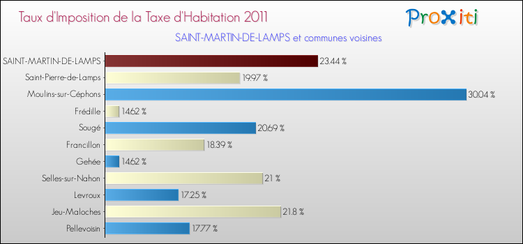 Taux d'imposition de la taxe d'habitation 2011 pour SAINT-MARTIN-DE-LAMPS et les communes proches Comparaison des taux d'imposition de la taxe d'habitation 2011 pour SAINT-MARTIN-DE-LAMPS et les communes voisines