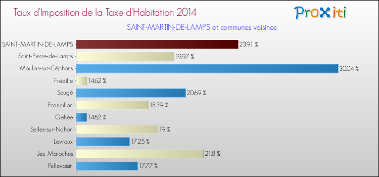 Taux d'imposition de la taxe d'habitation 2014 pour SAINT-MARTIN-DE-LAMPS et les communes proches Comparaison des taux d'imposition de la taxe d'habitation 2014 pour SAINT-MARTIN-DE-LAMPS et les communes voisines