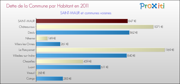 Dette par habitant de la commune en 2011 pour SAINT-MAUR et les communes proches Comparaison de la dette par habitant de la commune en 2011 pour SAINT-MAUR et les communes voisines