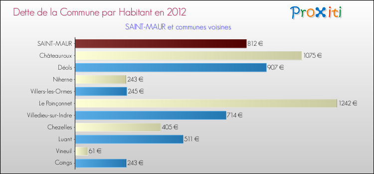 Dette par habitant de la commune en 2012 pour SAINT-MAUR et les communes proches Comparaison de la dette par habitant de la commune en 2012 pour SAINT-MAUR et les communes voisines