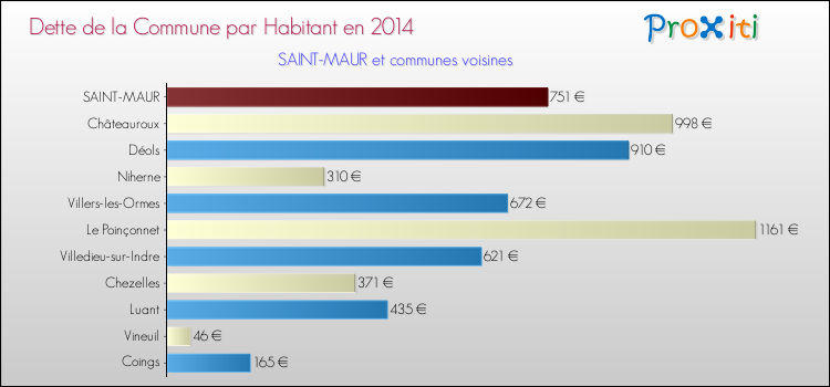 Dette par habitant de la commune en 2014 pour SAINT-MAUR et les communes proches Comparaison de la dette par habitant de la commune en 2014 pour SAINT-MAUR et les communes voisines