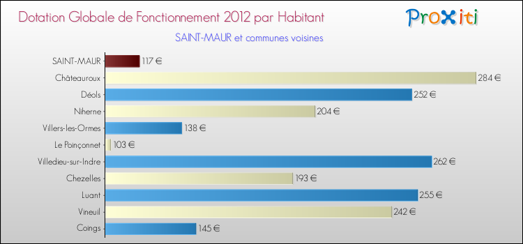Montant des dotations globales de fonctionnement DGF par Habitant pour SAINT-MAUR et les communes proches Comparaison des des dotations globales de fonctionnement DGF par habitant pour SAINT-MAUR et les communes voisines