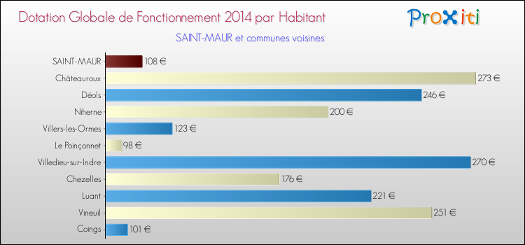 Montant des dotations globales de fonctionnement DGF par Habitant pour SAINT-MAUR et les communes proches en 2014. Comparaison des des dotations globales de fonctionnement DGF par habitant pour SAINT-MAUR et les communes voisines en 2014.