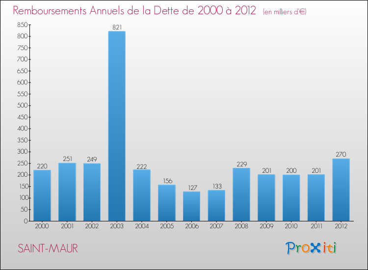 Evolution de l'annuité de la dette pour la commune de SAINT-MAUR de 2000 à 2012 Annuités de la dette pour SAINT-MAUR de 2000 à 2012