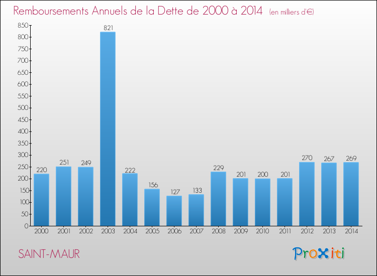 Evolution de l'annuité de la dette pour la commune de SAINT-MAUR de 2000 à 2014 Annuités de la dette pour SAINT-MAUR de 2000 à 2014
