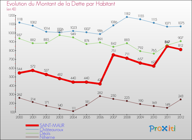 Evolution de la dette par habitant pour la commune de SAINT-MAUR et les communes proches de 2000 à 2012 Comparaison de la dette par habitant pour SAINT-MAUR et les communes voisines de 2000 à 2012