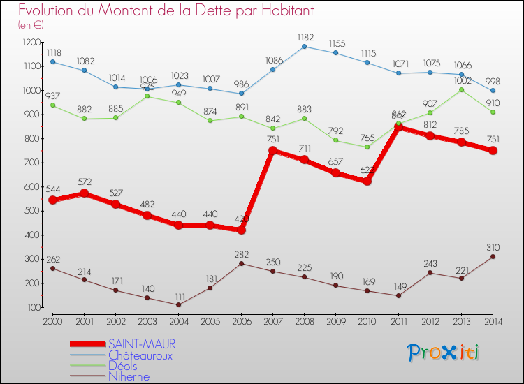 Evolution de la dette par habitant pour la commune de SAINT-MAUR et les communes proches de 2000 à 2014 Comparaison de la dette par habitant pour SAINT-MAUR et les communes voisines de 2000 à 2014