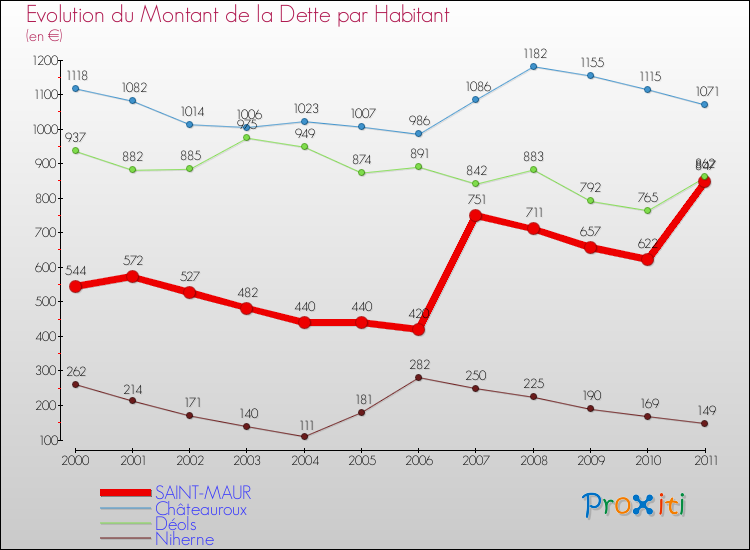 Evolution de la dette par habitant pour la commune de SAINT-MAUR et les communes proches Comparaison de la dette par habitant pour SAINT-MAUR et les communes voisines