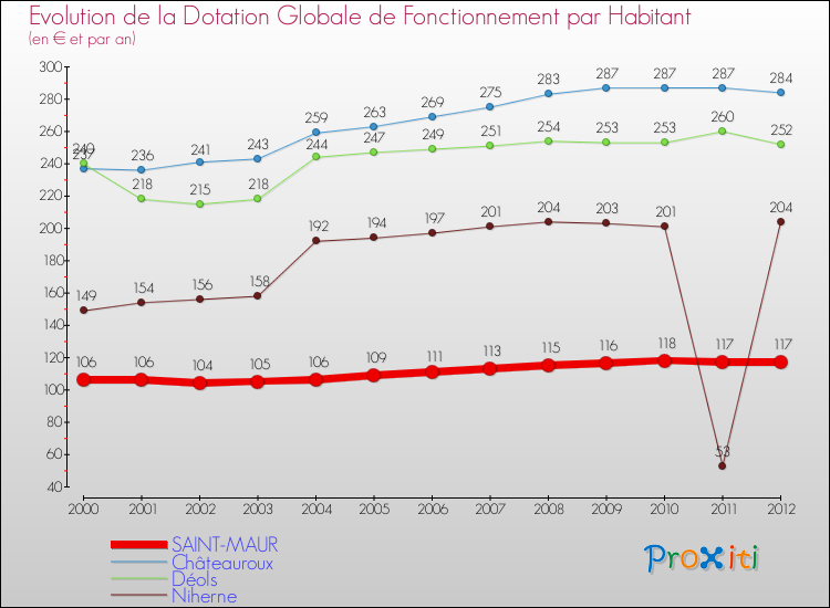 Evolution et montant de la dotation globale de fonctionnement par Habitant pour SAINT-MAUR et les communes proches Comparaison des dotations globales de fonctionnement par habitant pour SAINT-MAUR et les communes voisines