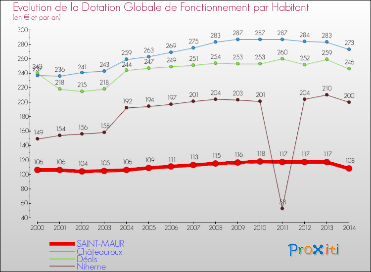 Evolution et montant de la dotation globale de fonctionnement par Habitant pour SAINT-MAUR et les communes proches de 2000 à 2014. Comparaison des dotations globales de fonctionnement par habitant pour SAINT-MAUR et les communes voisines de 2000 à 2014.