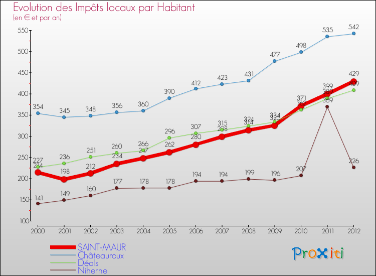Evolution et montant des impôts locaux par Habitant pour SAINT-MAUR et les communes proches Comparaison des impôts locaux par habitant pour SAINT-MAUR et les communes voisines