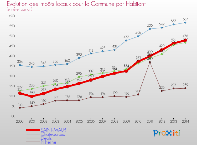 Evolution et montant des impôts locaux par Habitant pour SAINT-MAUR et les communes proches de 2000 à 2014 Comparaison des impôts locaux par habitant pour SAINT-MAUR et les communes voisines de 2000 à 2014