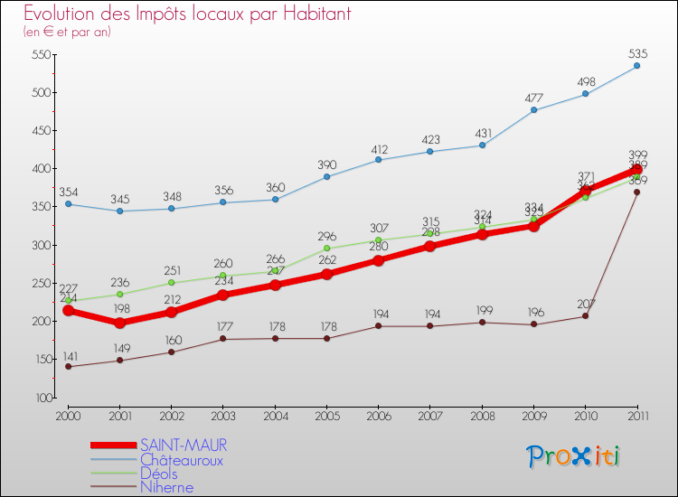 Evolution et montant des impôts locaux par Habitant pour SAINT-MAUR et les communes proches Comparaison des impôts locaux par habitant pour SAINT-MAUR et les communes voisines