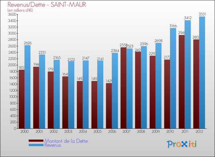 Evolution comparée de la dette et des revenus pour la commune de SAINT-MAUR de 2000 à 2012 Comparaison de la dette et des revenus pour SAINT-MAUR de 2000 à 2012
