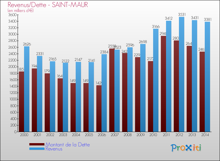 Evolution comparée de la dette et des revenus pour la commune de SAINT-MAUR de 2000 à 2014 Comparaison de la dette et des revenus pour SAINT-MAUR de 2000 à 2014
