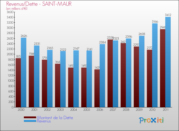 Evolution comparée de la dette et des revenus pour la commune de SAINT-MAUR de 2000 à 2011 Comparaison de la dette et des revenus pour SAINT-MAUR de 2000 à 2011