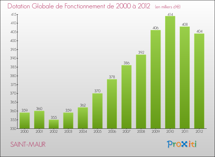 Evolution du montant de la Dotation Globale de Fonctionnement pour la commune de SAINT-MAUR de 2000 à 2012 Evolution du montant de la Dotation Globale de Fonctionnement pour SAINT-MAUR de 2000 à 2012