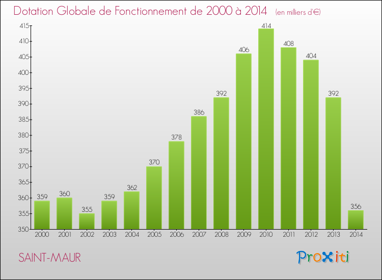 Evolution du montant de la Dotation Globale de Fonctionnement pour la commune de SAINT-MAUR de 2000 à 2014 Evolution du montant de la Dotation Globale de Fonctionnement pour SAINT-MAUR de 2000 à 2014