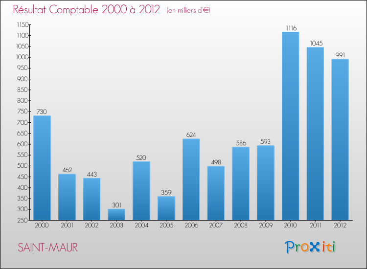 Evolution du résultat comptable pour la commune de SAINT-MAUR de 2000 à 2012 Evolution du résultat comptable pour SAINT-MAUR de 2000 à 2012