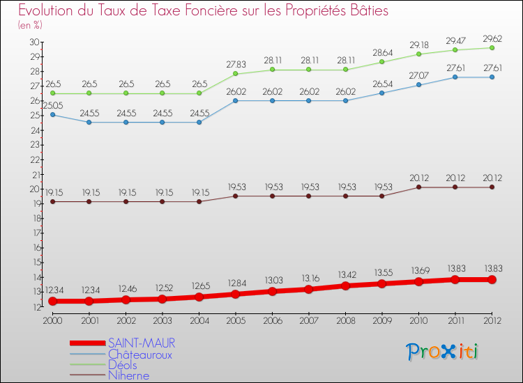 Evolution du taux de la taxe foncière sur le bati pour SAINT-MAUR et les communes proches de 2000 à 2012 Comparaison des taux de taxe foncière sur le bati pour SAINT-MAUR et les communes voisines de 2000 à 2012