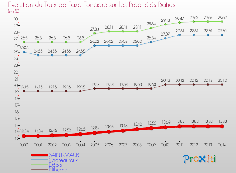Evolution du taux de la taxe foncière sur le bati pour SAINT-MAUR et les communes proches de 2000 à 2014 Comparaison des taux de taxe foncière sur le bati pour SAINT-MAUR et les communes voisines de 2000 à 2014