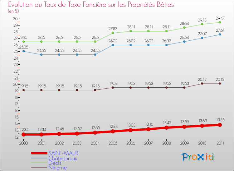 Evolution du taux de la taxe foncière sur le bati pour SAINT-MAUR et les communes proches Comparaison des taux de taxe foncière sur le bati pour SAINT-MAUR et les communes voisines
