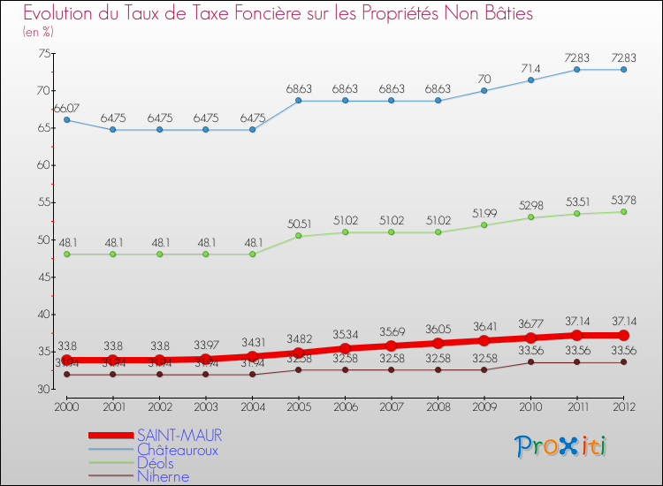 Evolution du taux de la taxe foncière sur les immeubles et terrains non batis pour SAINT-MAUR et les communes proches de 2000 à 2012 Comparaison des taux de la taxe foncière sur les immeubles et terrains non batis pour SAINT-MAUR et les communes voisines de 2000 à 2012