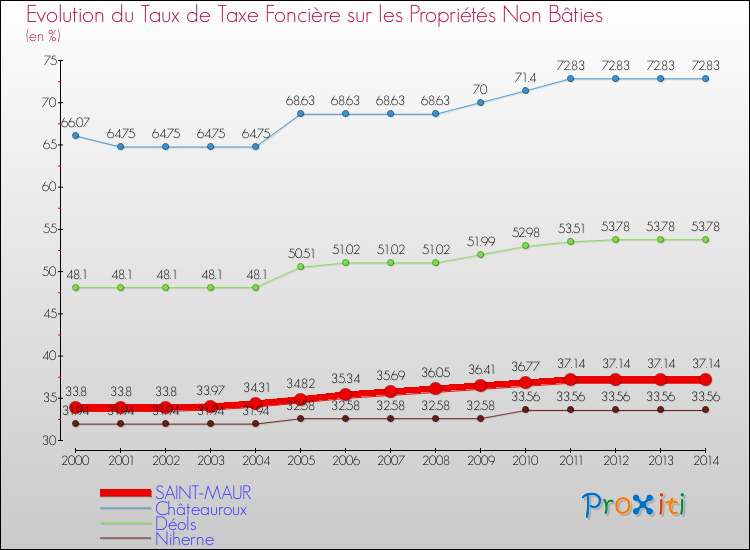 Evolution du taux de la taxe foncière sur les immeubles et terrains non batis pour SAINT-MAUR et les communes proches de 2000 à 2014 Comparaison des taux de la taxe foncière sur les immeubles et terrains non batis pour SAINT-MAUR et les communes voisines de 2000 à 2014