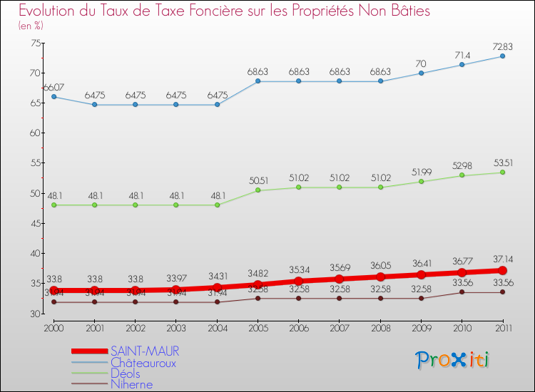 Evolution du taux de la taxe foncière sur les immeubles et terrains non batis pour SAINT-MAUR et les communes proches Comparaison des taux de la taxe foncière sur les immeubles et terrains non batis pour SAINT-MAUR et les communes voisines