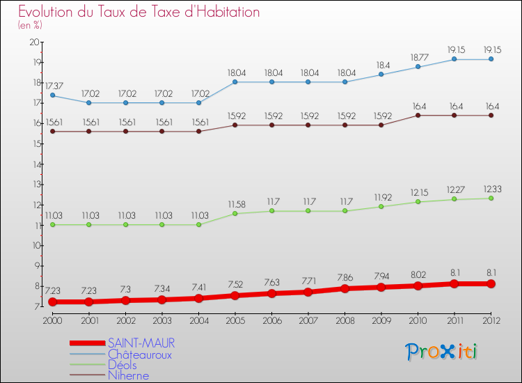 Evolution du taux de la taxe d'habitation pour SAINT-MAUR et les communes proches Comparaison des taux de la taxe d'habitation pour SAINT-MAUR et les communes voisines