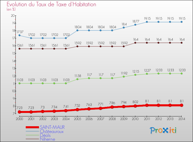 Evolution du taux de la taxe d'habitation pour SAINT-MAUR et les communes proches de 2000 à 2014 Comparaison des taux de la taxe d'habitation pour SAINT-MAUR et les communes voisines de 2000 à 2014