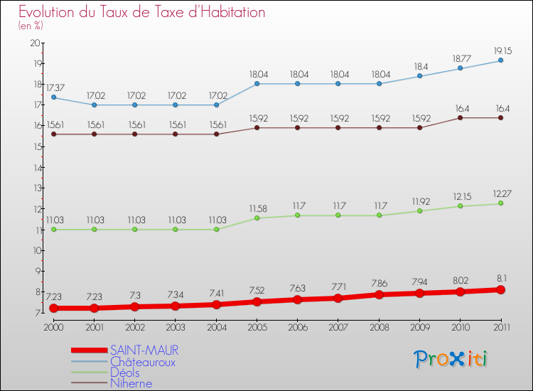Evolution du taux de la taxe d'habitation pour SAINT-MAUR et les communes proches Comparaison des taux de la taxe d'habitation pour SAINT-MAUR et les communes voisines