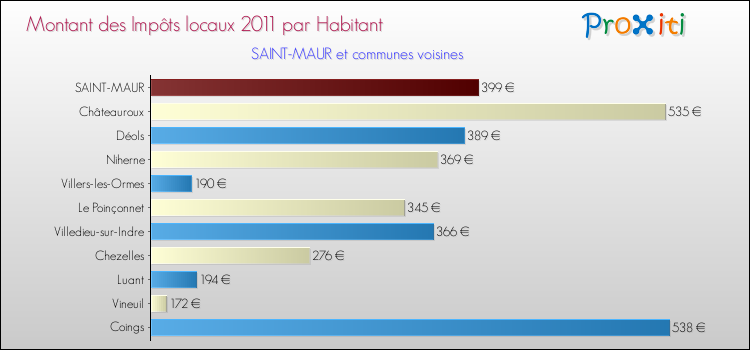 Montant des impôts locaux par Habitant pour SAINT-MAUR et les communes proches Comparaison des impôts locaux par habitant pour SAINT-MAUR et les communes voisines