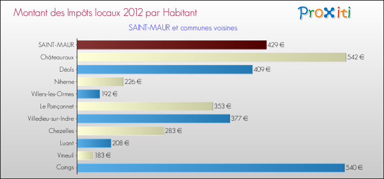 Montant des impôts locaux par Habitant pour SAINT-MAUR et les communes proches Comparaison des impôts locaux par habitant pour SAINT-MAUR et les communes voisines