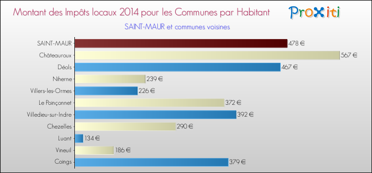 Montant des impôts locaux par Habitant pour SAINT-MAUR et les communes proches en 2014 Comparaison des impôts locaux par habitant pour SAINT-MAUR et les communes voisines en 2014