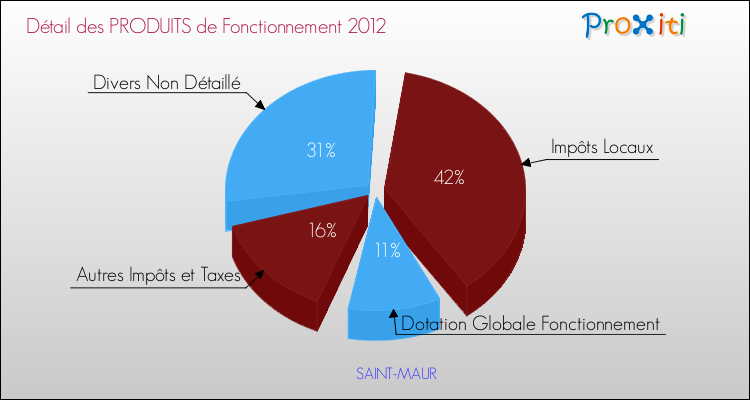 Décomposition du Budget de Fonctionnement 2012 de la commune de SAINT-MAUR Budget de Fonctionnement 2012 pour la commune de SAINT-MAUR