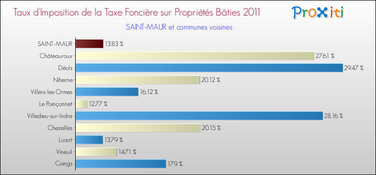 Taux d'imposition de la taxe foncière sur le bati 2011 pour SAINT-MAUR et les communes proches Comparaison des taux d'imposition de la taxe foncière sur le bati 2011 pour SAINT-MAUR et les communes voisines