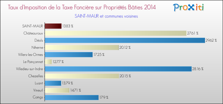 Taux d'imposition de la taxe foncière sur le bati 2014 pour SAINT-MAUR et les communes proches Comparaison des taux d'imposition de la taxe foncière sur le bati 2014 pour SAINT-MAUR et les communes voisines