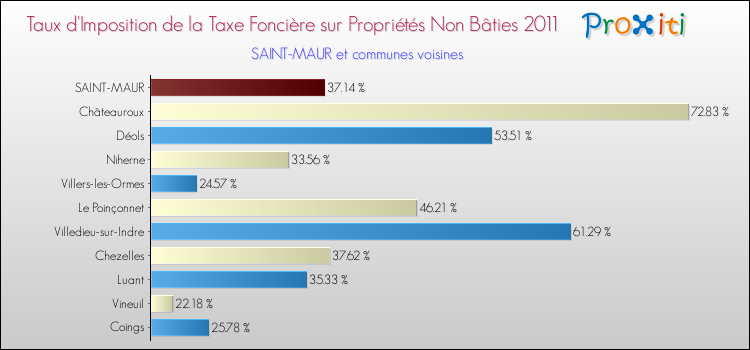 Taux d'imposition de la taxe foncière sur les immeubles et terrains non batis 2011 pour SAINT-MAUR et les communes proches Comparaison des taux d'imposition de la taxe foncière sur les immeubles et terrains non batis 2011 pour SAINT-MAUR et les communes voisines